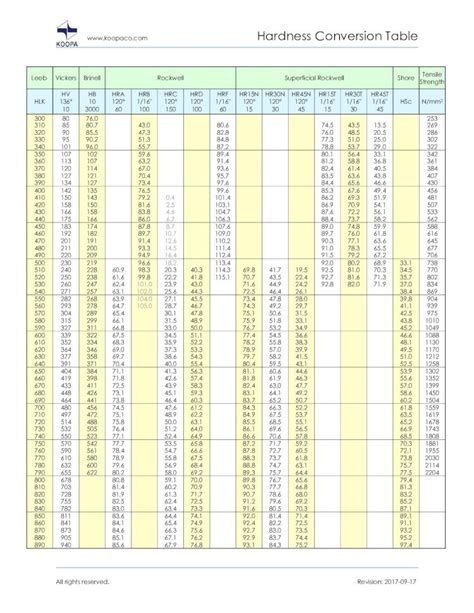 rockwell hardness test tensile strength equation|rockwell hardness conversion chart.